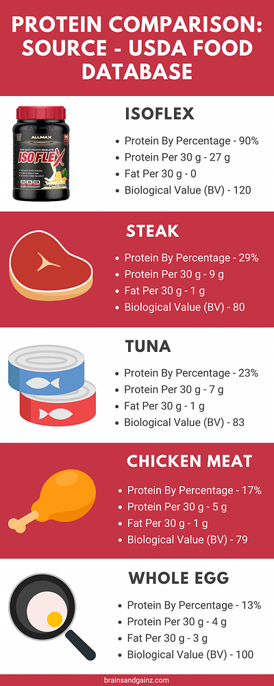 Protein Comparison Source - USDA Food Database [Infographic]